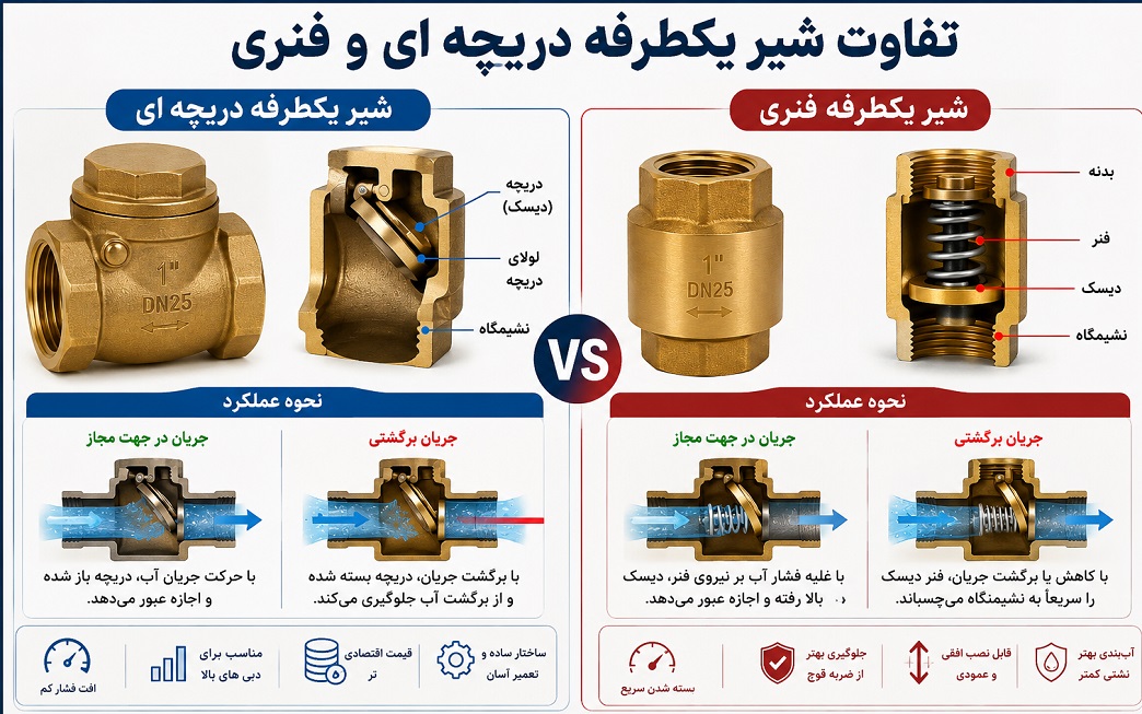 فرق شیر یکطرفه دریچه ای و فنری