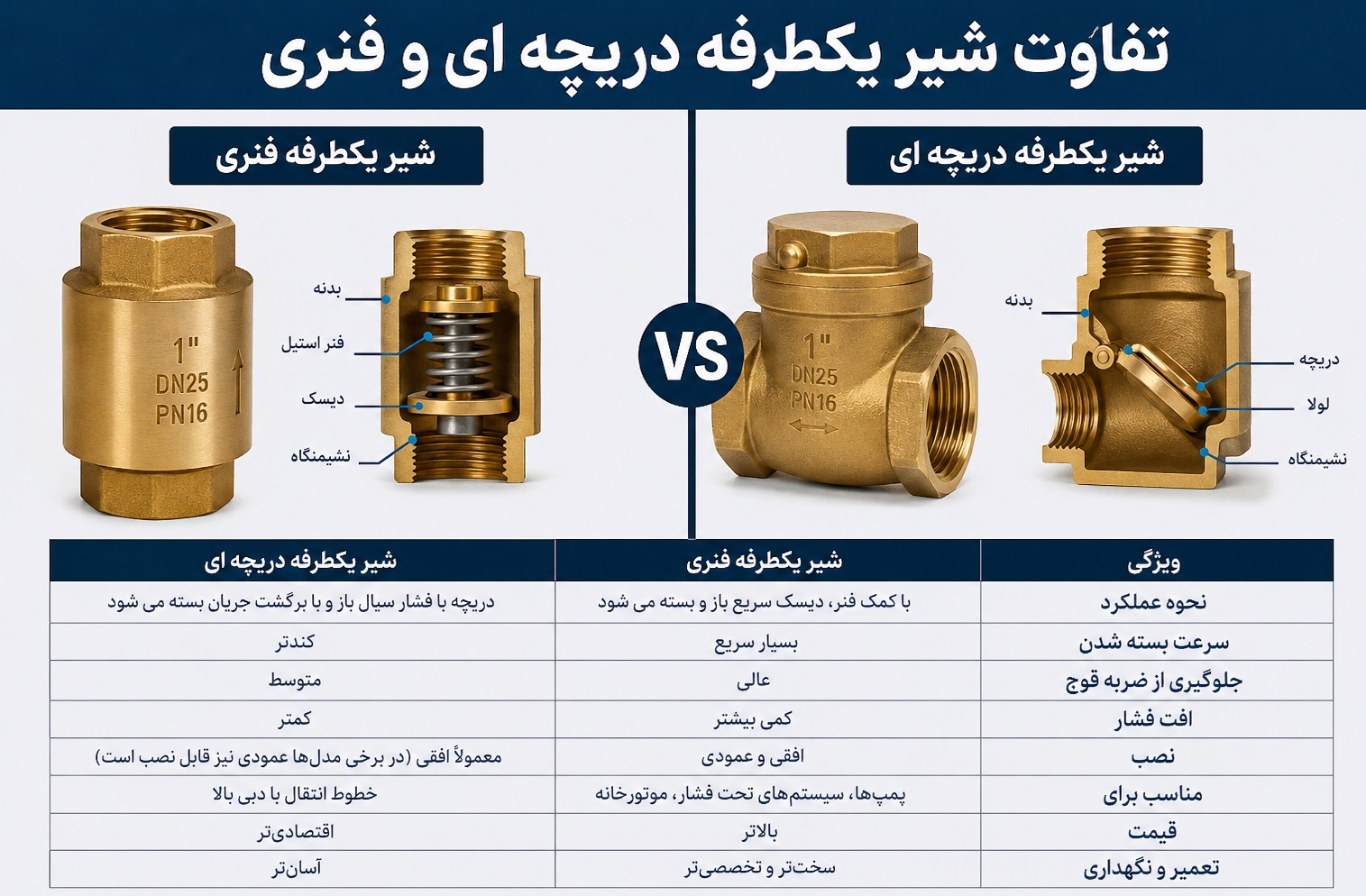 تفاوت شیر یکطرفه دریچه ای و فنری